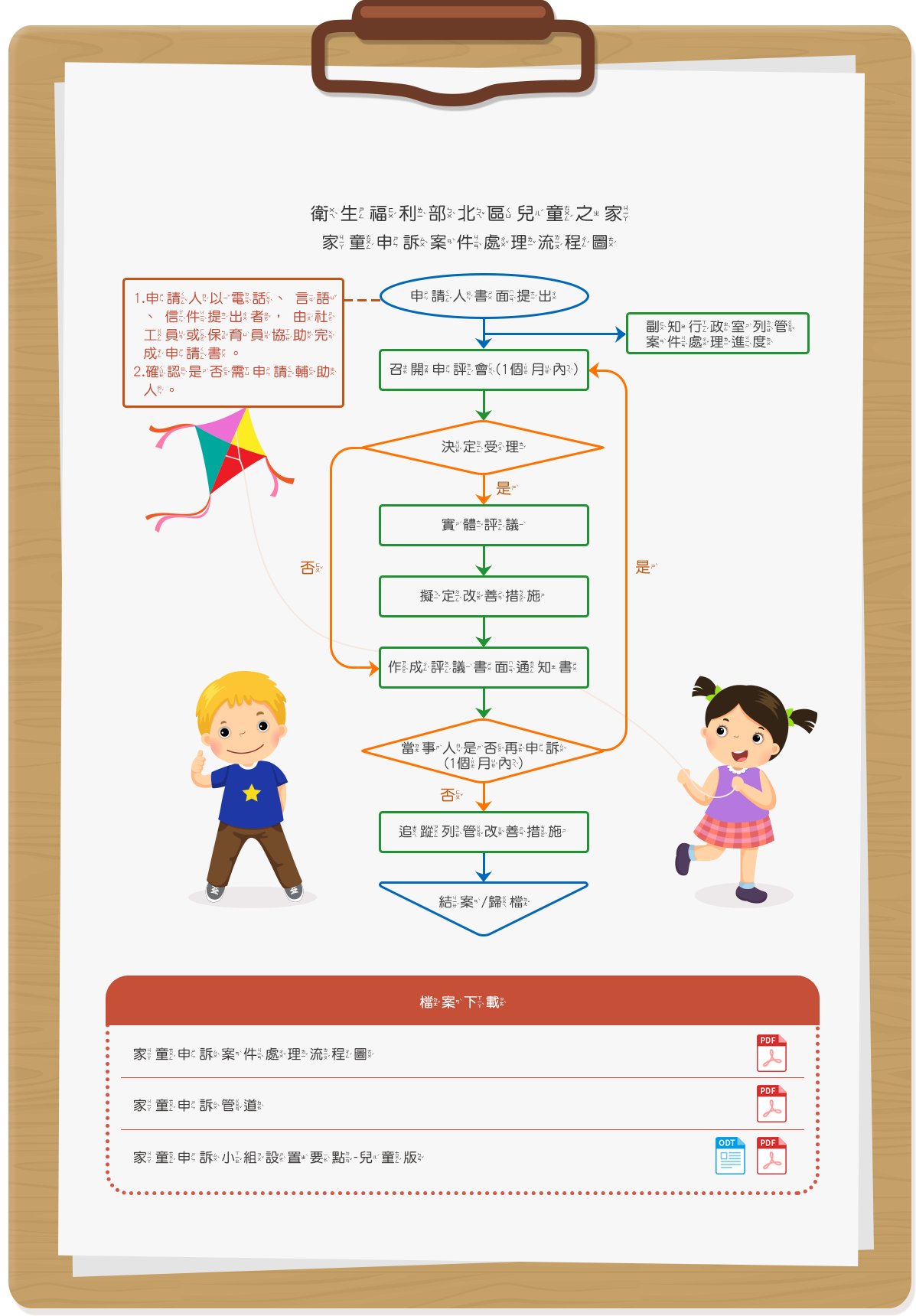 家童申訴案件處理流程圖