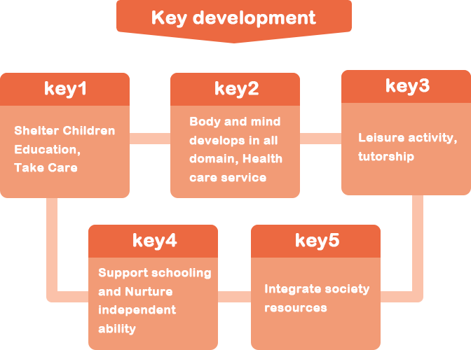 Key development